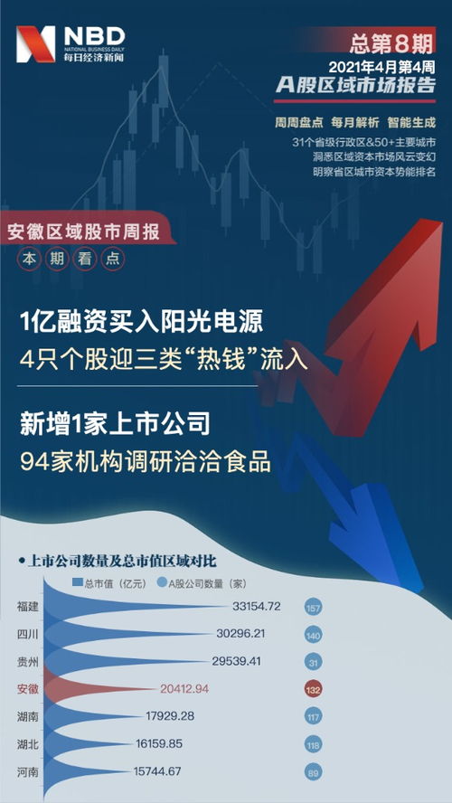 安徽區域股市周報 新增1家上市公司，94家機構調研洽洽食品